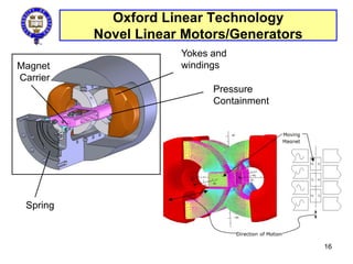 Oxford Linear Technology
Novel Linear Motors/Generators
Spring
Pressure
Containment
Magnet
Carrier
Yokes and
windings
16
 