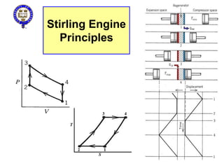 Stirling Engine
Principles
17
 
