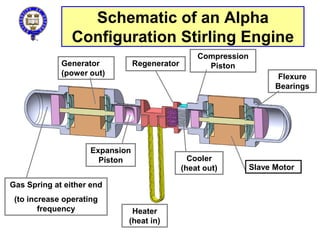 Schematic of an Alpha
Configuration Stirling Engine
Generator
(power out)
Gas Spring at either end
(to increase operating
frequency Heater
(heat in)
Cooler
(heat out)
Expansion
Piston
Flexure
Bearings
Regenerator
Compression
Piston
Slave Motor
 