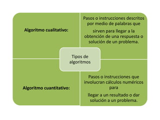 Pasos o instrucciones descritos
                                 por medio de palabras que
Algoritmo cualitativo:              sirven para llegar a la
                                obtención de una respuesta o
                                  solución de un problema.


                          Tipos de
                         algoritmos


                                 Pasos o instrucciones que
                               involucran cálculos numéricos
Algoritmo cuantitativo:                     para
                                 llegar a un resultado o dar
                                   solución a un problema.
 