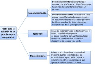 Documentación Interna comentarios o
                                     mensaje que se añaden al código fuente para
                                     hacer más claro el entendimiento de un
                                     proceso
                 La documentación
                                     Documentación Externa normalmente se le
                                     conoce como Manual del usuario, el cual es
                                     un documento escrito con la descripción del
                                     Problema, nombre del Autor, algoritmo,
                                     diccionario de datos y código fuente
 Pasos para la
solución de un                      Luego de haber corregido todos los errores y
                     Ejecución      haber compilado el programa,
problema por
                                    se pasa a ejecutarlo para ver los resultados
 computador                         obtenidos, para lo cual se utilizan los
                                    dispositivos de entrada y de salida




                                    Se lleva a cabo después de terminado el
                                    programa, cuando se detecta que es
                  Mantenimiento
                                    necesario hacer algún cambio, ajuste o
                                    complementación al programa para que
                                    siga trabajando de manera correcta
 