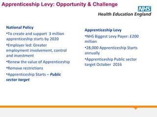 Apprenticeship Levy: Opportunity & Challenge
National Policy
•To create and support 3 million
apprenticeship starts by 2020
•Employer led: Greater
employment involvement, control
and investment
•Renew the value of Apprenticeship
•Remove restrictions
•Apprenticeship Starts – Public
sector target
Apprenticeship Levy
•NHS Biggest Levy Payer: £200
million
•28,000 Apprenticeship Starts
annually
•Apprenticeship Public sector
target October 2016
 