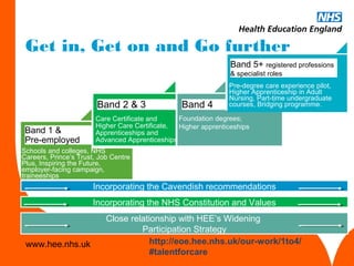 www.hee.nhs.ukwww.hee.nhs.uk
Get in, Get on and Go further
Band 1 &
Pre-employed
Band 2 & 3
Incorporating the Cavendish recommendations
Incorporating the NHS Constitution and Values
Schools and colleges, NHS
Careers, Prince’s Trust, Job Centre
Plus, Inspiring the Future,
employer-facing campaign,
traineeships
Care Certificate and
Higher Care Certificate,
Apprenticeships and
Advanced Apprenticeships
Band 4
Foundation degrees;
Higher apprenticeships
Band 5+ registered professions
& specialist roles
Pre-degree care experience pilot,
Higher Apprenticeship in Adult
Nursing, Part-time undergraduate
courses, Bridging programme.
Close relationship with HEE’s Widening
Participation Strategy
http://eoe.hee.nhs.uk/our-work/1to4/
#talentforcare
 