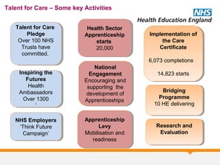 Talent for Care – Some key Activities
Implementation of
the Care
Certificate
6,073 completions
14,823 starts
Implementation of
the Care
Certificate
6,073 completions
14,823 startsInspiring the
Futures
Health
Ambassadors
Over 1300
’
Inspiring the
Futures
Health
Ambassadors
Over 1300
’
Apprenticeship
Levy
Mobilisation and
readiness
Apprenticeship
Levy
Mobilisation and
readiness
Health Sector
Apprenticeship
starts
20,000
Health Sector
Apprenticeship
starts
20,000
National
Engagement
Encouraging and
supporting the
development of
Apprenticeships
National
Engagement
Encouraging and
supporting the
development of
Apprenticeships
NHS Employers
‘Think Future
Campaign’
NHS Employers
‘Think Future
Campaign’
Talent for Care
Pledge
Over 100 NHS
Trusts have
committed.
Talent for Care
Pledge
Over 100 NHS
Trusts have
committed.
Bridging
Programme
10 HE delivering
Bridging
Programme
10 HE delivering
Research and
Evaluation
Research and
Evaluation
 