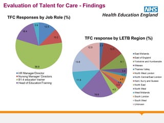 Evaluation of Talent for Care - Findings
 