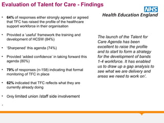 Evaluation of Talent for Care - Findings
• 64% of responses either strongly agreed or agreed
that TFC has raised the profile of the healthcare
support workforce in their organisation
• Provided a ‘useful’ framework the training and
development of HCSW (84%)
• ‘Sharpened’ this agenda (74%)
• Provided ‘added confidence’ in taking forward this
agenda (80%)
• 79% of responses (n-158) indicating that formal
monitoring of TFC in place
• 62% indicated that TFC reflects what they are
currently already doing
• Only limited union /staff side involvement
‘
The launch of the Talent for
Care Agenda has been
excellent to raise the profile
and to start to form a strategy
for the development of bands
1-4 workforce. It has enabled
us to draw up a gap analysis to
see what we are delivery and
areas we need to work on’.
 