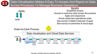 15
Copyright © Intelligent Business Strategies 1992-2017
Data Virtualization Makes It Easy To Access And Report on Data
Across Processes To Manage Business Operations
Order-to-Cash Process
Data virtualization and Virtual Data Services
Benefits
Simplified access
Access to real-time data across the process
Agile and responsive
Avoid unplanned operational costs
See across multiple instances of apps
See across on-premises & cloud apps
cost
Agility
order credit
check
fulfil ship invoice paymentpackageschedule
customer
app
 