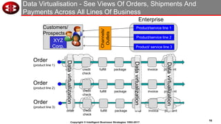 16
Copyright © Intelligent Business Strategies 1992-2017
XYZ
Corp.
Data Virtualisation - See Views Of Orders, Shipments And
Payments Across All Lines Of Business
Customers/
Prospects
Product/service line 1
order credit
check
fulfill ship invoice paymentpackage
Product/service line 2
Product/ service line 3
Channels/
Outlets
order credit
check
fulfill ship invoice paymentpackage
order credit
check
fulfill ship invoice paymentpackage
Order
(product line 1)
Order
(product line 2)
Order
(product line 3)
Enterprise
Datavirtualization
Datavirtualization
Datavirtualization
 