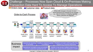 7
Copyright © Intelligent Business Strategies 1992-2017
Challenge – Processes Now Span Cloud & On-Premises Making
Transaction Data Hard To Access To Manage Operations
order
credit
check fulfil ship invoice paymentpackageschedule
Order entry
system
Credit
control
system
Production
planning &
scheduling
CAM
system
Inventory
system
Distribution
system
Billing Gen
Ledger
Orders data Customer data Product data
Order-to-Cash Process
What order changes in the last 10 mins?
What shipments are impacted by the changes
e.g. lack of inventory or shipping capacity?
Which customers are affected?
Operational reporting
is not timely
Inability to respond quickly
to problems
Problems not seen until long after they
happen e.g. incorrect shipments
Operational oversights cause processing
errors & unplanned operational cost
Inability to see across multiple instances of a
system can cause errors & duplication of effort
Business
impact
customer
app
 