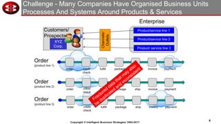 8
Copyright © Intelligent Business Strategies 1992-2017
XYZ
Corp.
Challenge - Many Companies Have Organised Business Units
Processes And Systems Around Products & Services
Customers/
Prospects
Product/service line 1
order credit
check
fulfill ship invoice paymentpackage
Product/service line 2
Product/ service line 3
Channels/
Outlets
order credit
check
fulfill ship invoice paymentpackage
order credit
check
fulfill ship invoice paymentpackage
Order
(product line 1)
Order
(product line 2)
Order
(product line 3)
Enterprise
 