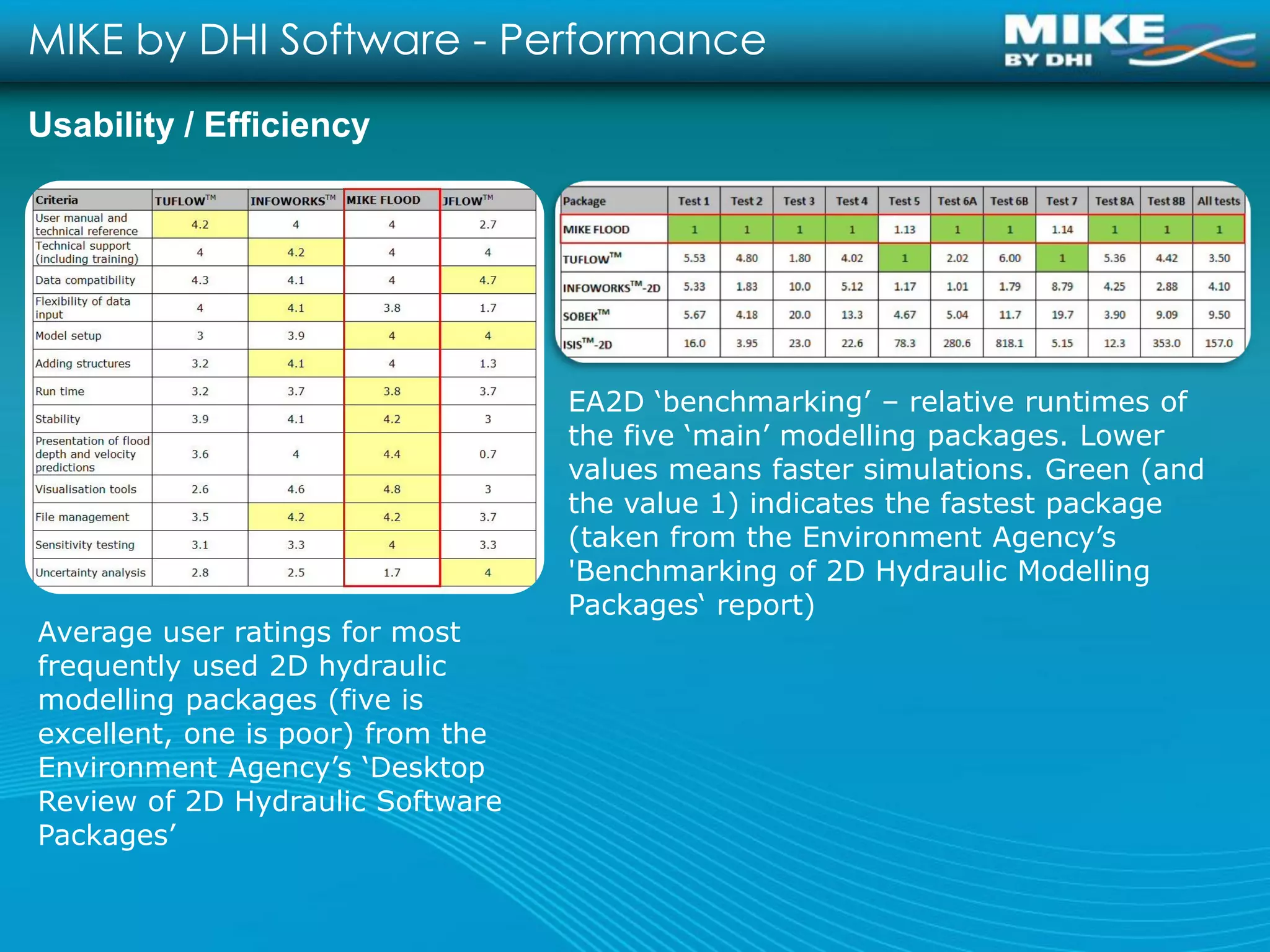 MIKE by DHI Software - Performance
Usability / Efficiency




                                   EA2D ‘benchmarking’ – relative runtimes of
                                   the five ‘main’ modelling packages. Lower
                                   values means faster simulations. Green (and
                                   the value 1) indicates the fastest package
                                   (taken from the Environment Agency’s
                                   'Benchmarking of 2D Hydraulic Modelling
                                   Packages‘ report)
Average user ratings for most
frequently used 2D hydraulic
modelling packages (five is
excellent, one is poor) from the
Environment Agency’s ‘Desktop
Review of 2D Hydraulic Software
Packages’
 