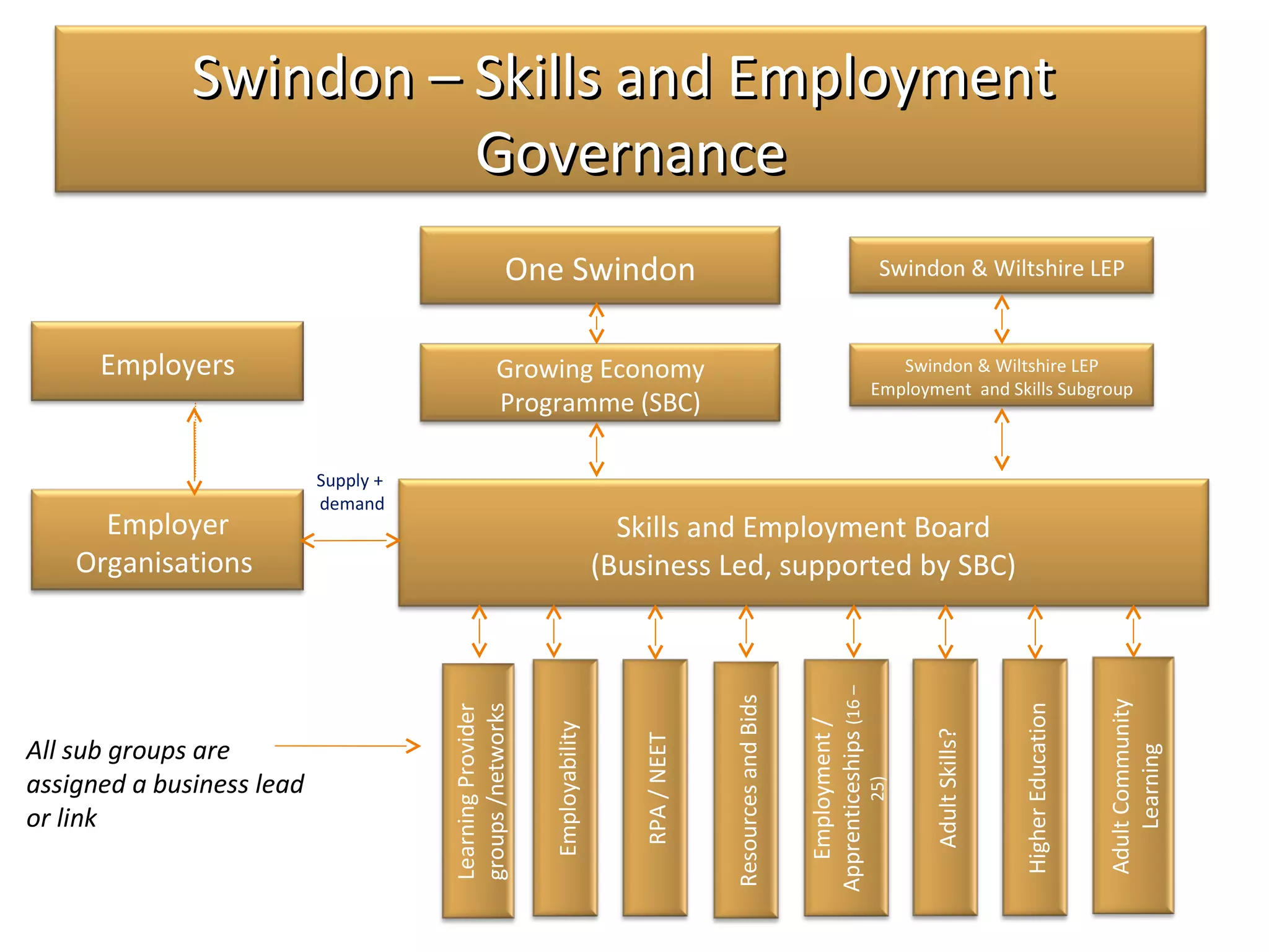 One Swindon
Swindon – Skills and EmploymentSwindon – Skills and Employment
GovernanceGovernance
Skills and Employment Board
(Business Led, supported by SBC)Employability
RPA/NEET
ResourcesandBids
Employment/
Apprenticeships(16–
25)
AdultSkills?
HigherEducation
AdultCommunity
Learning
Employer
Organisations
Employers
Supply +
demand
Swindon & Wiltshire LEP
Employment and Skills Subgroup
Swindon & Wiltshire LEP
LearningProvider
groups/networks
Growing Economy
Programme (SBC)
All sub groups are
assigned a business lead
or link
 