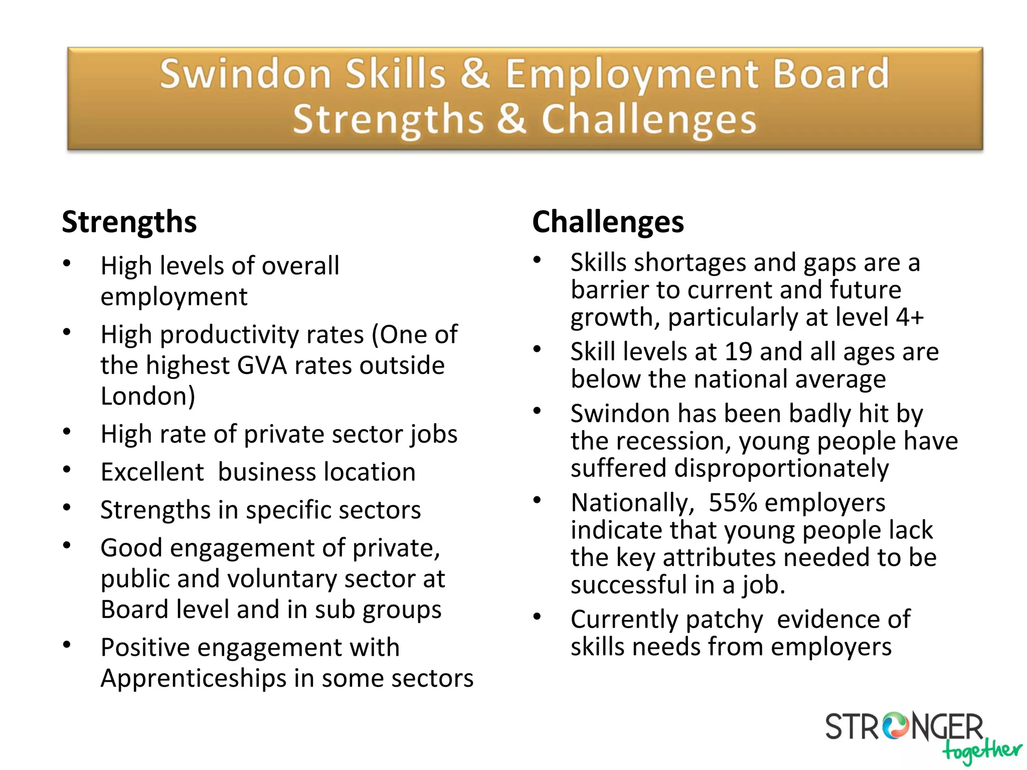 Our Priorities
Strengths
• High levels of overall
employment
• High productivity rates (One of
the highest GVA rates outside
London)
• High rate of private sector jobs
• Excellent business location
• Strengths in specific sectors
• Good engagement of private,
public and voluntary sector at
Board level and in sub groups
• Positive engagement with
Apprenticeships in some sectors
Challenges
• Skills shortages and gaps are a
barrier to current and future
growth, particularly at level 4+
• Skill levels at 19 and all ages are
below the national average
• Swindon has been badly hit by
the recession, young people have
suffered disproportionately
• Nationally, 55% employers
indicate that young people lack
the key attributes needed to be
successful in a job.
• Currently patchy evidence of
skills needs from employers
 
