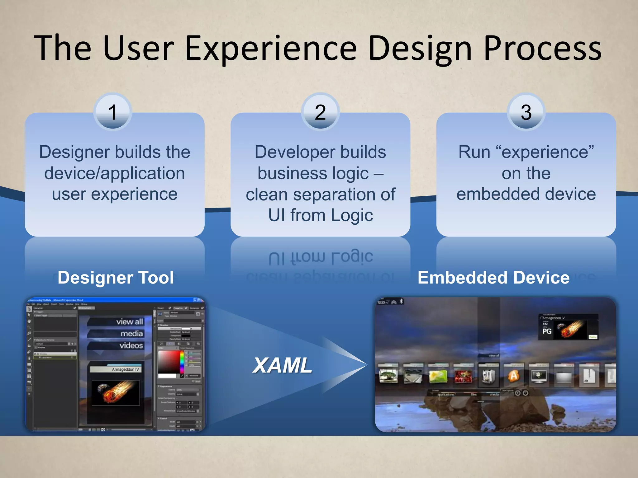 The User Experience Design Process
        1                     2                       3
Designer builds the    Developer builds        Run “experience”
device/application      business logic –            on the
 user experience      clean separation of      embedded device
                         UI from Logic


  Designer Tool                             Embedded Device




                      XAML
 