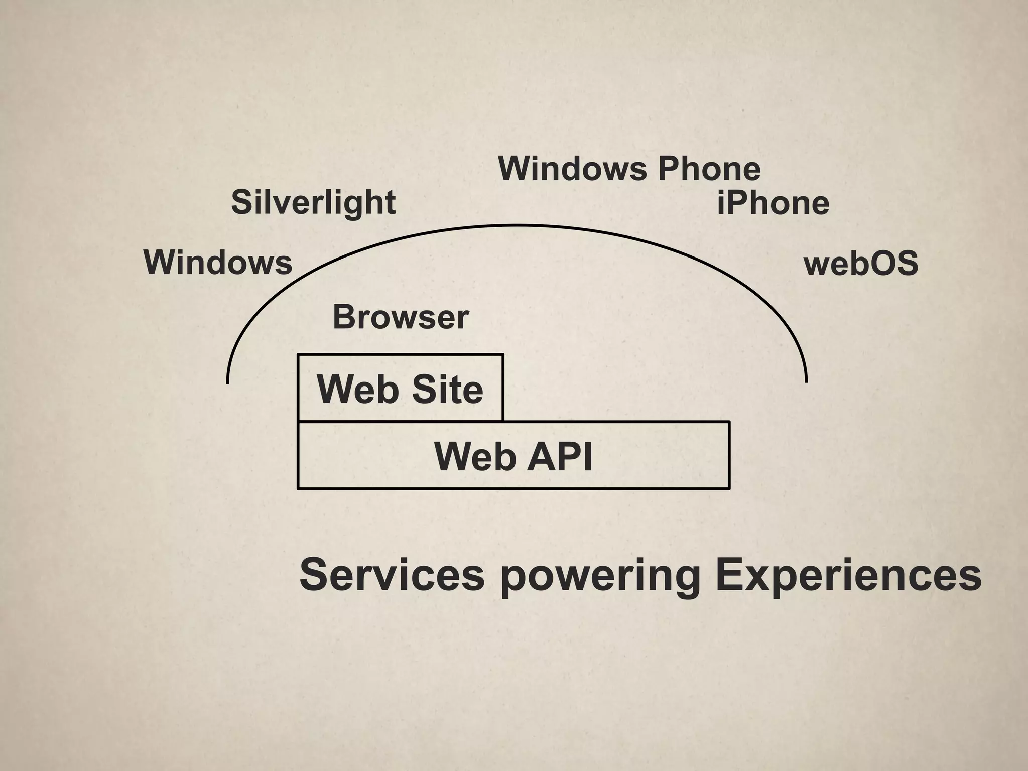 Windows Phone
    Silverlight                 iPhone
Windows                             webOS
           Browser

          Web Site
                  Web API


          Services powering Experiences
 