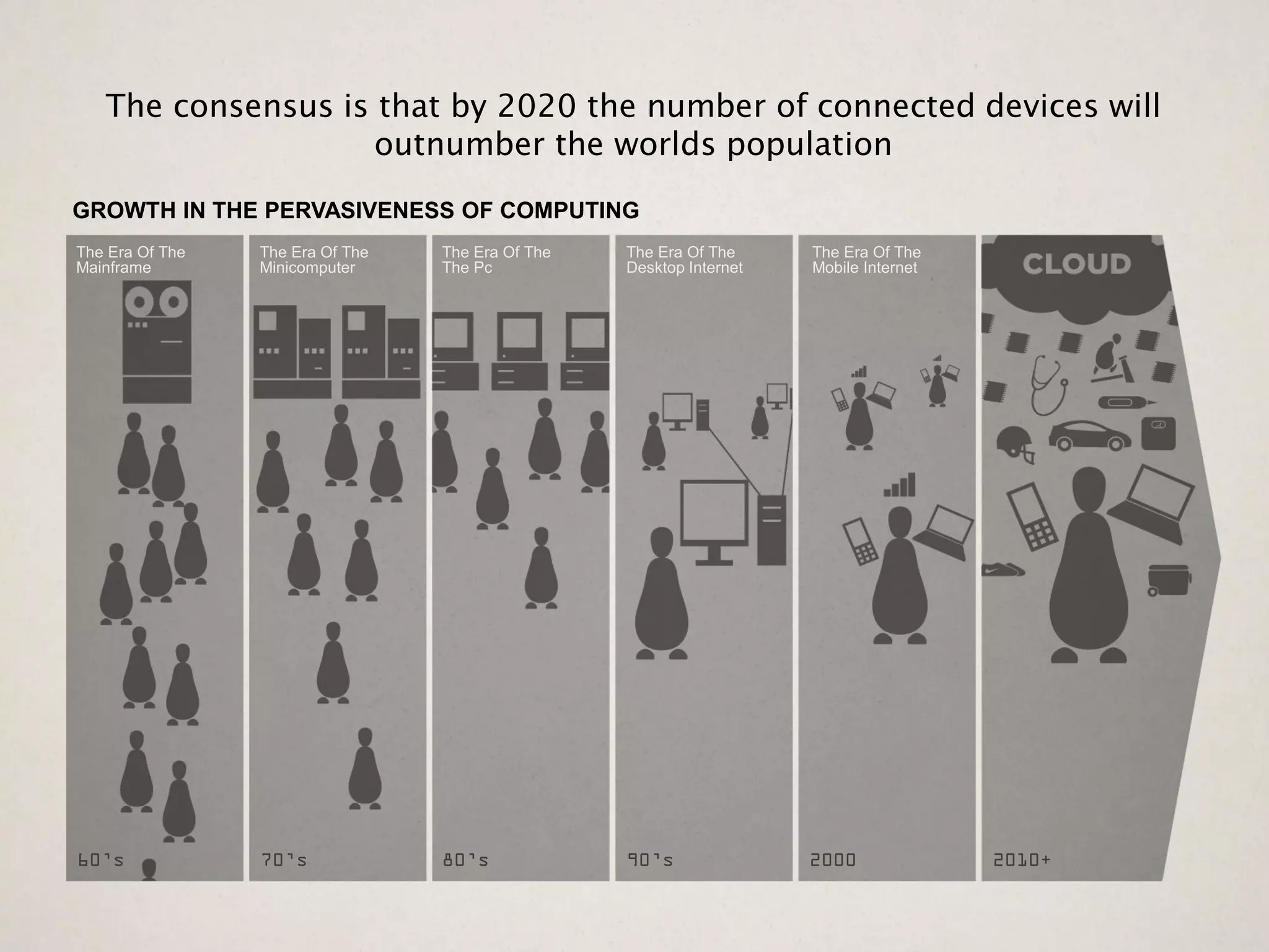 The consensus is that by 2020 the number of connected devices will
                    outnumber the worlds population
GROWTH IN THE PERVASIVENESS OF COMPUTING
The Era Of The   The Era Of The   The Era Of The   The Era Of The     The Era Of The
Mainframe        Minicomputer     The Pc           Desktop Internet   Mobile Internet




60’s             70’s             80’s             90’s               2000              2010+
 