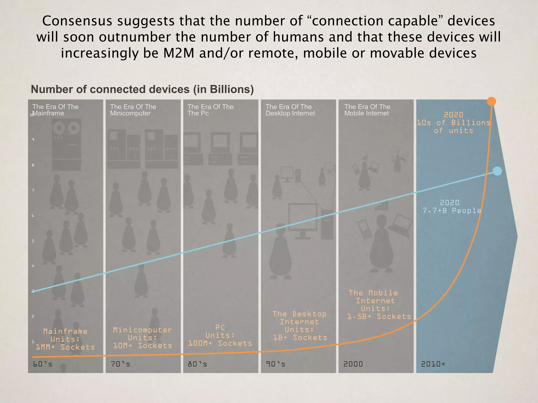 Consensus suggests that the number of “connection capable” devices
    will soon outnumber the number of humans and that these devices will
        increasingly be M2M and/or remote, mobile or movable devices

Number of connected devices (in Billions)
The Era Of The   The Era Of The   The Era Of The   The Era Of The     The Era Of The
 Mainframe
10               Minicomputer     The Pc           Desktop Internet   Mobile Internet        2020
                                                                                        10s of Billions
                                                                                           of units
9




8




7


                                                                                             2020
6
                                                                                         7.7+B People


5




4




3
                                                                      The Mobile
                                                                        Internet
                                                                         Units:
2                                                    The Desktop      1.5B+ Sockets
                                                      Internet
   Mainframe     Minicomputer          PC              Units:
     Units:         Units:           Units:          1B+ Sockets
1
  1MM+ Sockets   10M+ Sockets     100M+ Sockets

60’s             70’s             80’s             90’s               2000              2010+
 