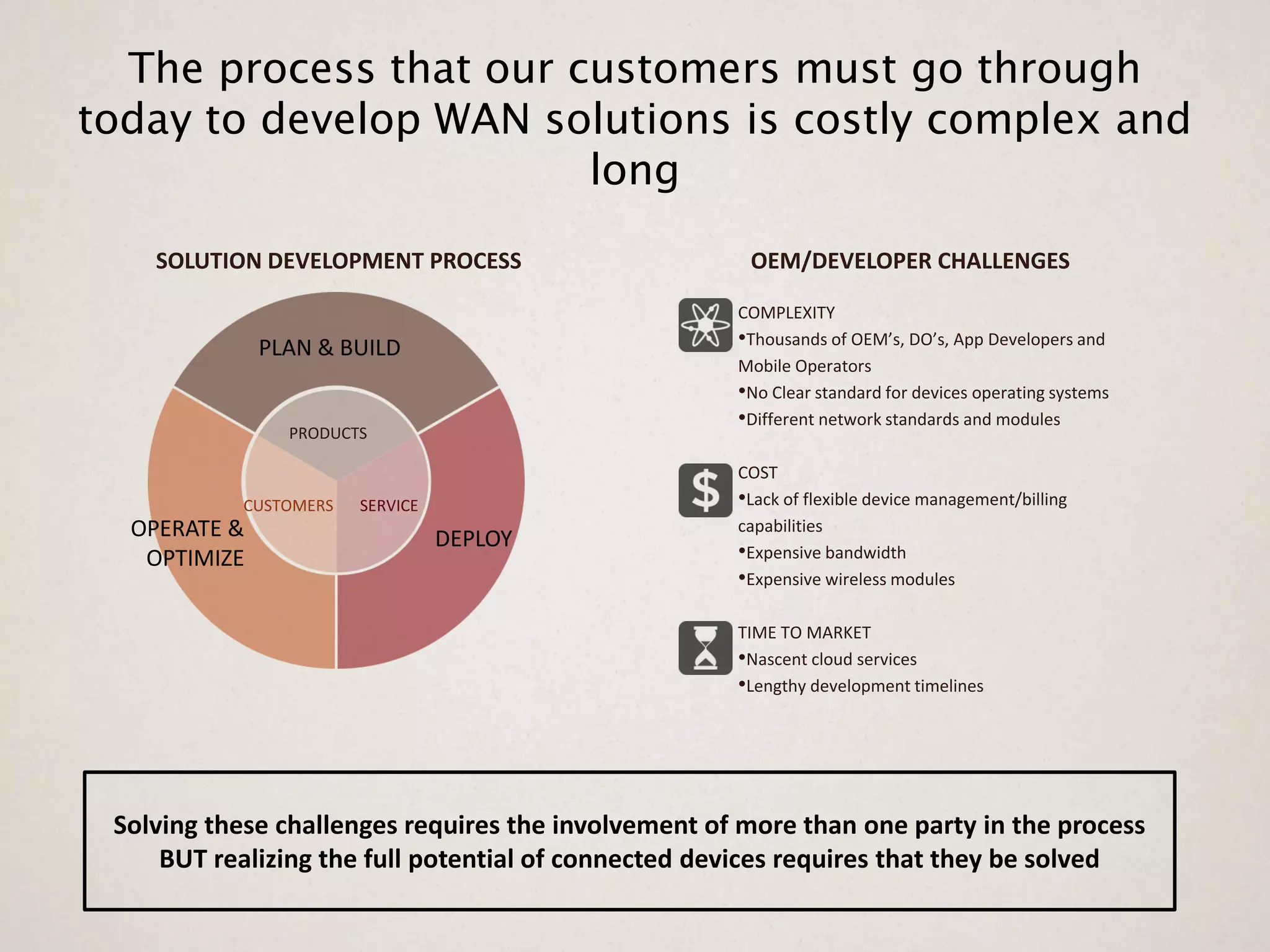 The process that our customers must go through
today to develop WAN solutions is costly complex and
                        long
    SOLUTION DEVELOPMENT PROCESS                      OEM/DEVELOPER CHALLENGES

                                                     COMPLEXITY
              PLAN & BUILD                           •Thousands of OEM’s, DO’s, App Developers and
                                                     Mobile Operators
                                                     •No Clear standard for devices operating systems
                                                     •Different network standards and modules
                PRODUCTS

                                                     COST
           CUSTOMERS   SERVICE                       •Lack of flexible device management/billing
  OPERATE &                      DEPLOY
                                                     capabilities
   OPTIMIZE                                          •Expensive bandwidth
                                                     •Expensive wireless modules

                                                     TIME TO MARKET
                                                     •Nascent cloud services
                                                     •Lengthy development timelines




 Solving these challenges requires the involvement of more than one party in the process
     BUT realizing the full potential of connected devices requires that they be solved
 