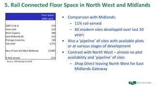 5. Rail Connected Floor Space in North West and Midlands
• Comparison with Midlands:
– 11% rail-served
– All modern sites developed over last 20
years
• Also a ‘pipeline’ of sites with available plots
or at various stages of development
• Contrast with North West – almost no plot
availability and ‘pipeline’ of sites
– Shop Direct leaving North West for East
Midlands Gateway
Floor Space
(000s sqm)
DIRFT (I & II) 570
Hams Hall 310
Birch Coppice 380
East Midlands DC 153
ProLogis Coventry 138
Sub-total 1,551
Rest of East and West Midlands 13,882
% Rail-served 11%
Source: VOA Rating List 2018
 
