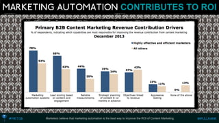 CONTRIBUTES TO ROI 
Marketers believe that marketing automation is the best way to improve the ROI of Content Marketing.  