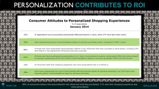 CONTRIBUTES TO ROI 
86% of consumers believe that personalization has influenced what they purchased. 31% wish their shopping experience was more personalized.  
