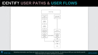 USER PATHS &USER FLOWS 
Marketing Automation user flows are largely not linear and can be cross-channel. In planning out MA you must identify specific flows that lead you believe will lead to conversion.  