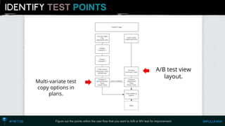 TEST POINTS 
Figure out the points within the user flow that you want to A/B or MV test for improvement. 
Multi-variatetest copy options in plans. 
A/B test view layout.  