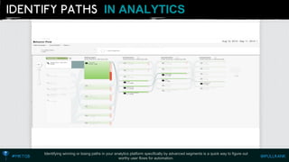 IN ANALYTICS 
Identifying winning or losing paths in your analytics platform specifically by advanced segments is a quick way to figure outworthy user flows for automation.  