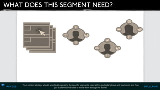 Your content strategy should specifically speak to the specific segment’s need at this particular phase and touchpointand how you’ll address that need to move them through the funnel.  