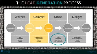 LEADGENERATION 
…then you think about the different touch points, qualification and lead scoring. 
Blog 
Social Media 
Keywords 
Pages 
Calls-to-Action 
Landing Pages 
Forms 
Contacts 
Email 
Workflows 
Lead Scoring 
CRM Integrations 
Social Media 
Smart Calls-to-Action 
Email 
Workflows  