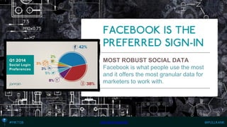 MOST ROBUST SOCIAL DATA Facebook is what people use the most and it offers the most granular data for marketers to work with. 
http://bit.ly/1mgSvRE  
