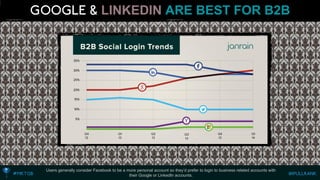 LINKEDINARE BEST FOR B2B 
Users generally consider Facebook to be a more personal account so they’d prefer to login to business related accounts with their Google or LinkedIn accounts.  