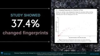 STUDY SHOWED changed fingerprints 
Browser fingerprints can change for a variety of reasons and Pantoclick’s sample was full of very tech-savvy users who were introduced to the browser fingerprint concept.  