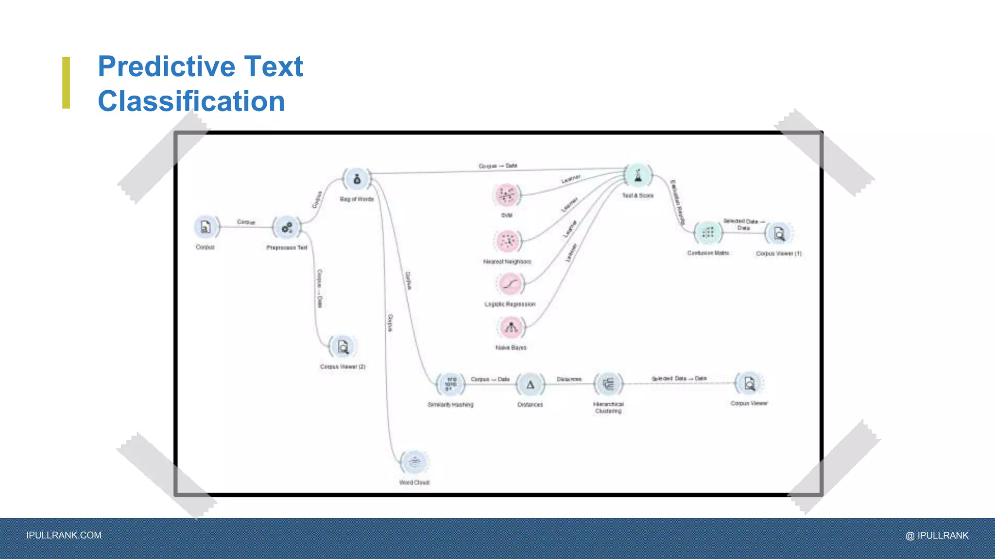 IPULLRANK.COM @ IPULLRANK
Predictive Text
Classification
 