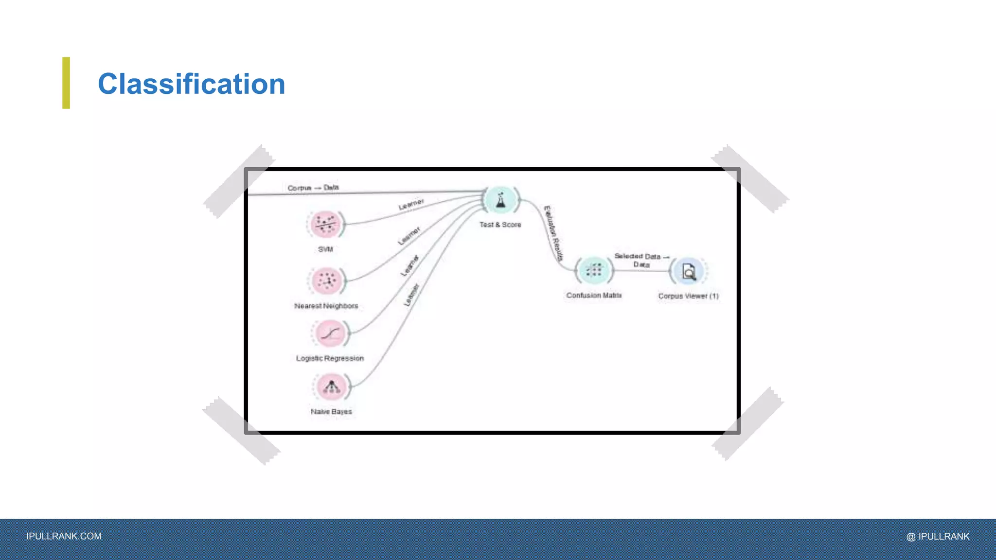 IPULLRANK.COM @ IPULLRANK
Classification
 
