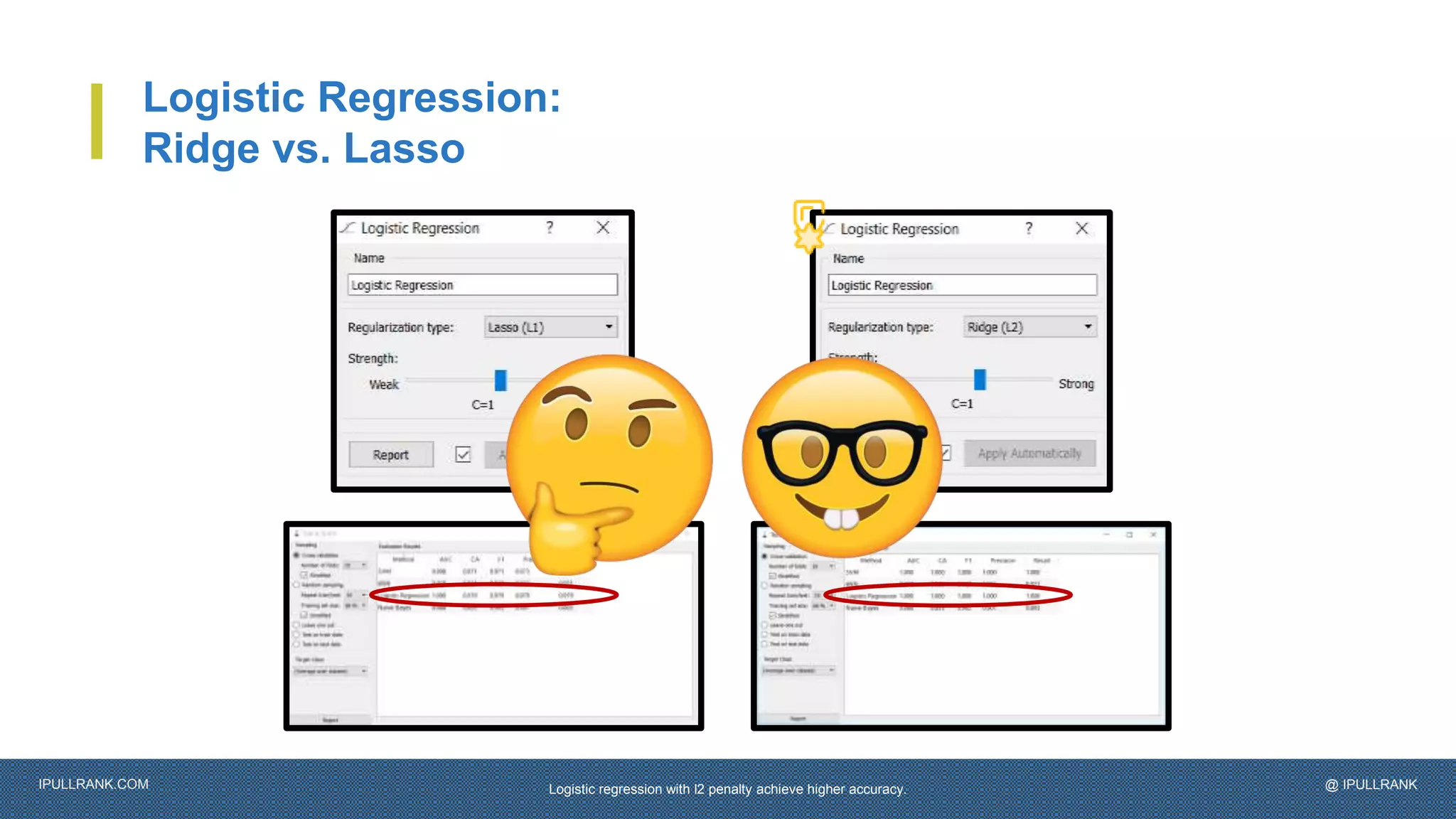 IPULLRANK.COM @ IPULLRANK
Logistic Regression:
Ridge vs. Lasso
Logistic regression with l2 penalty achieve higher accuracy.
 