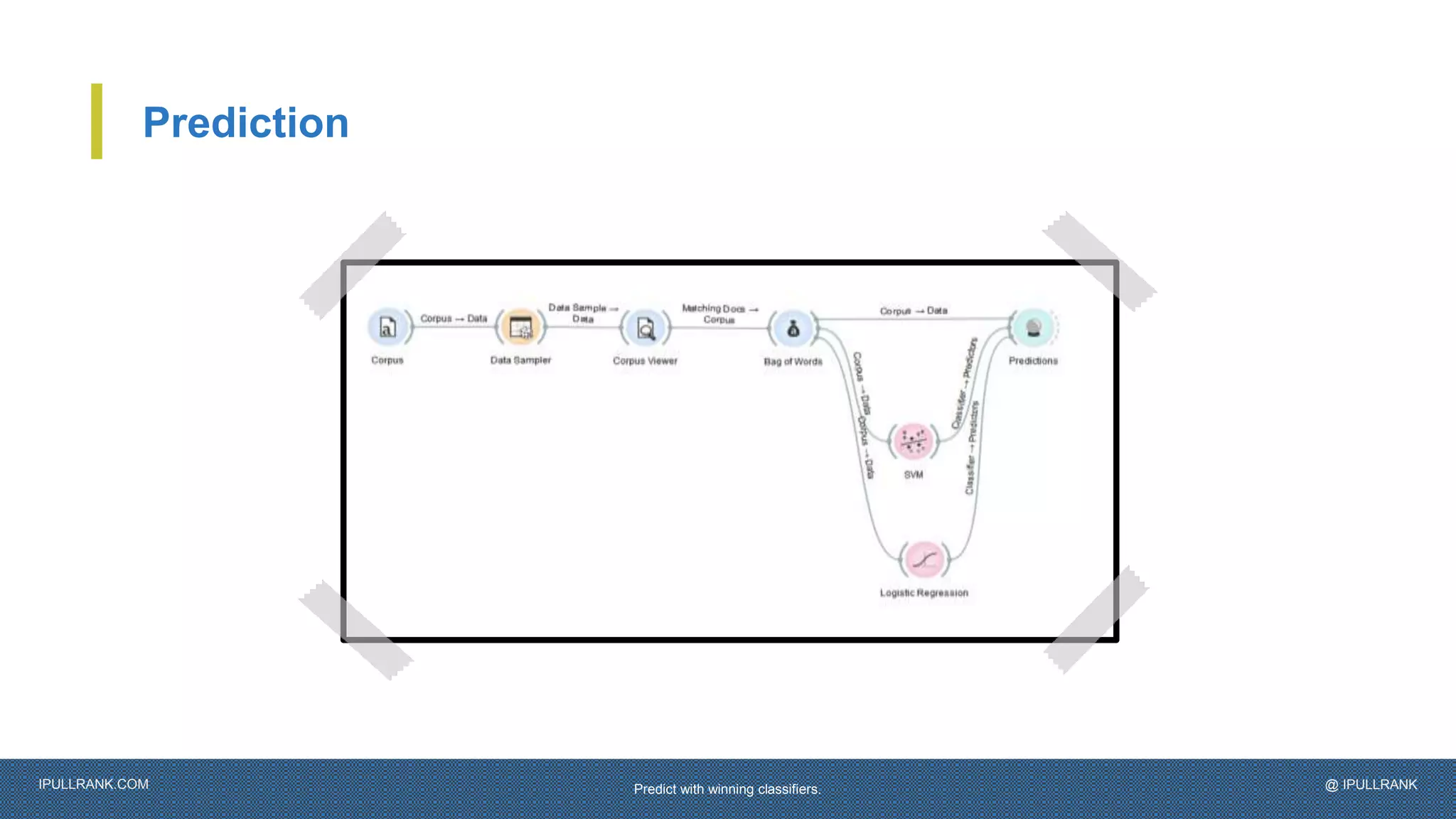 IPULLRANK.COM @ IPULLRANK
Prediction
Predict with winning classifiers.
 