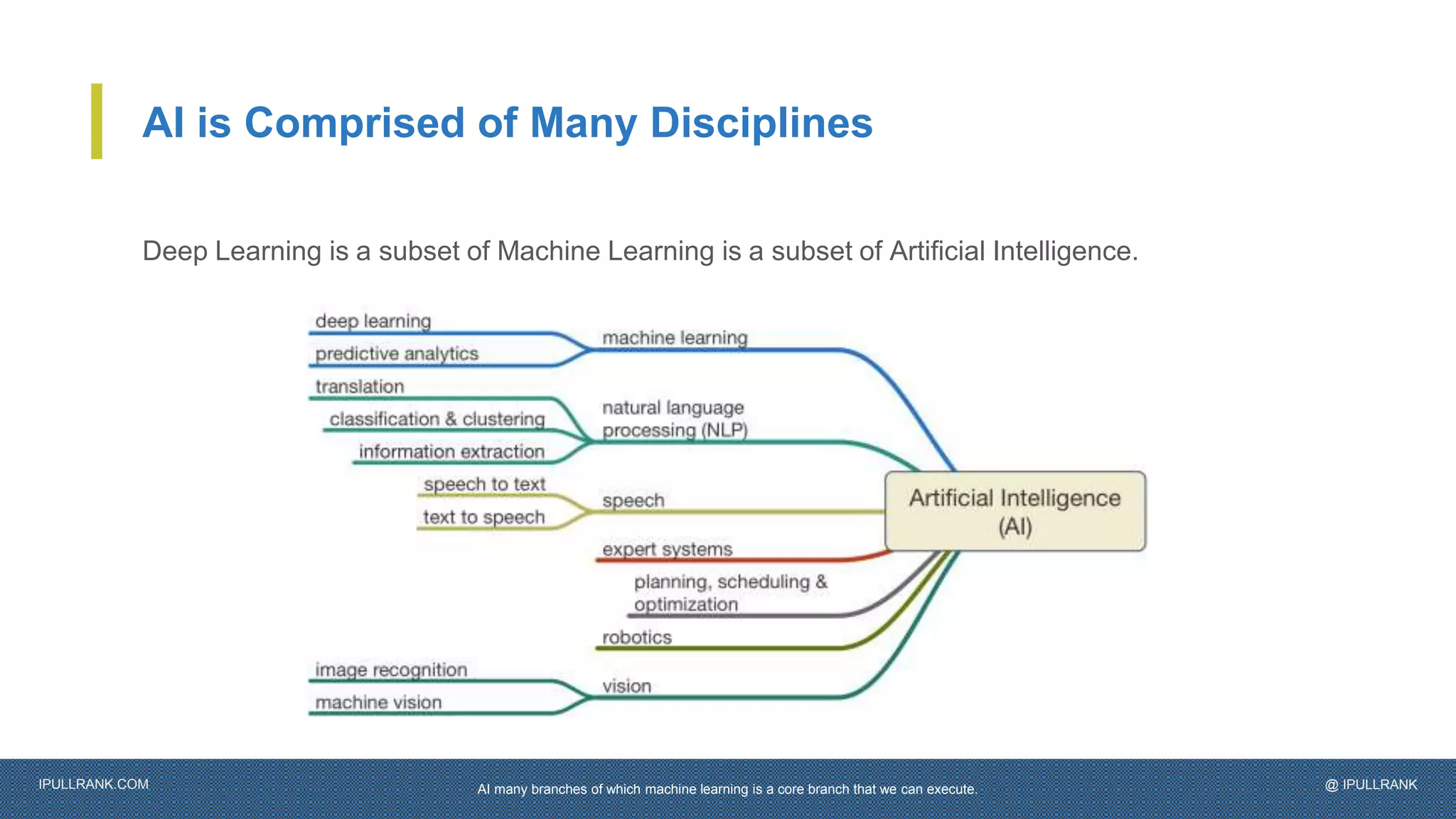 IPULLRANK.COM @ IPULLRANK
AI is Comprised of Many Disciplines
Deep Learning is a subset of Machine Learning is a subset of Artificial Intelligence.
AI many branches of which machine learning is a core branch that we can execute.
 
