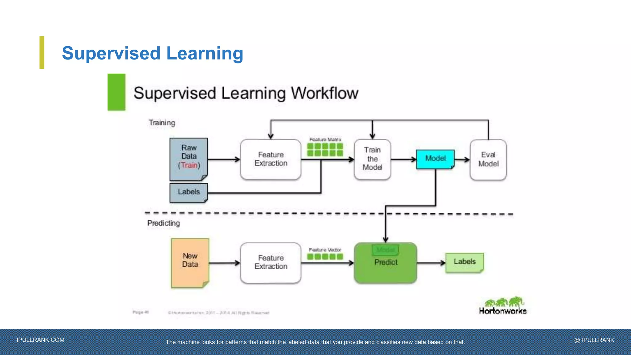 IPULLRANK.COM @ IPULLRANK
Supervised Learning
The machine looks for patterns that match the labeled data that you provide and classifies new data based on that.
 