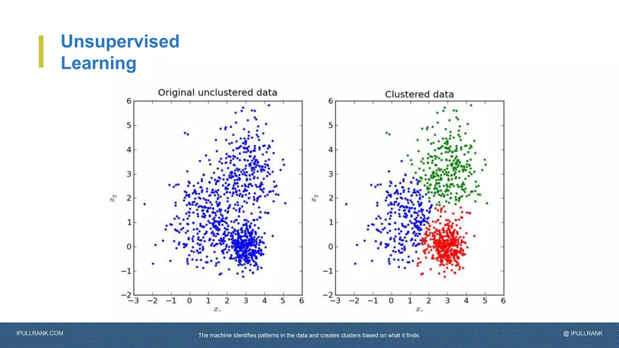IPULLRANK.COM @ IPULLRANK
Unsupervised
Learning
The machine identifies patterns in the data and creates clusters based on what it finds.
 