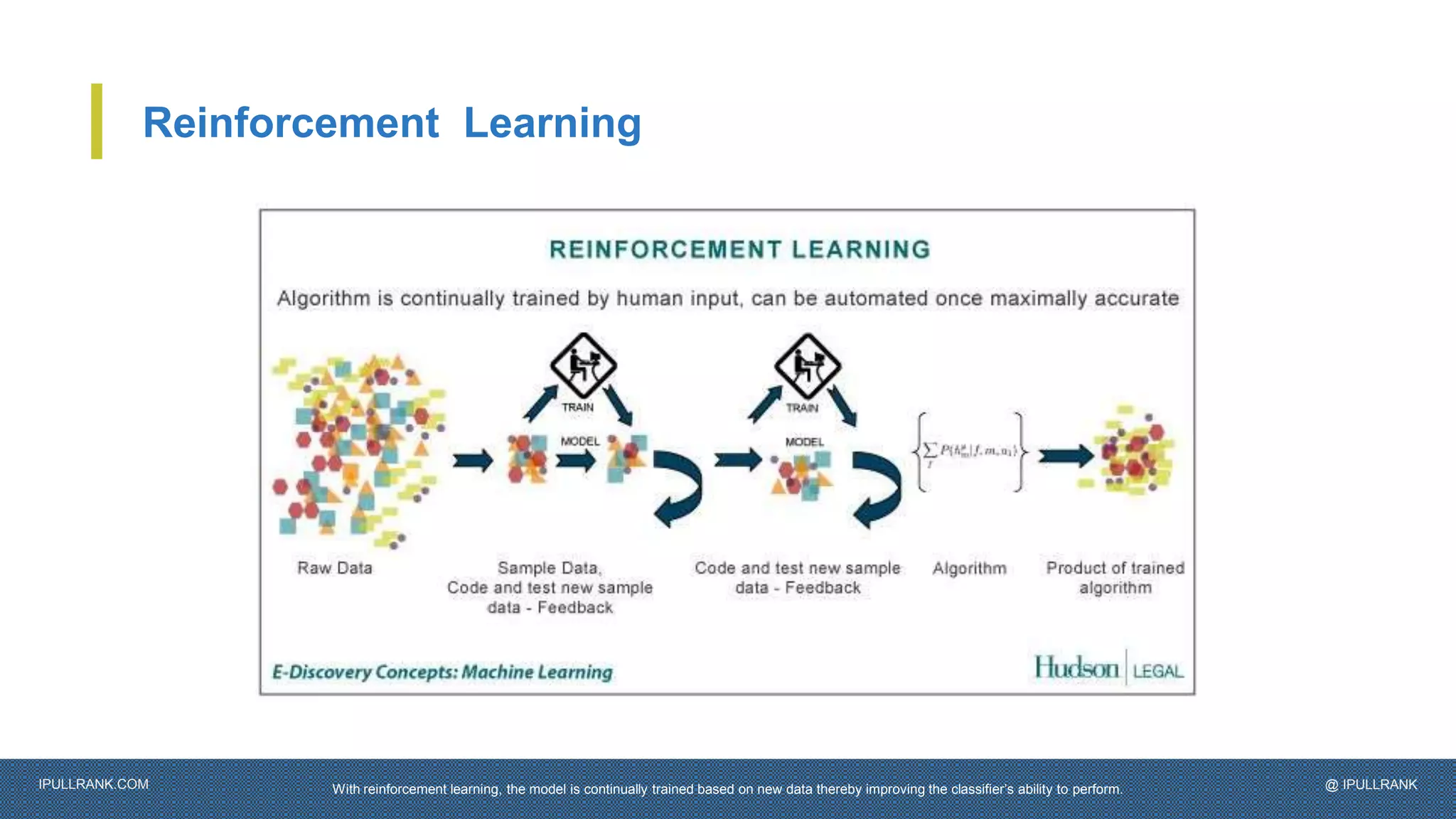 IPULLRANK.COM @ IPULLRANK
Reinforcement Learning
With reinforcement learning, the model is continually trained based on new data thereby improving the classifier’s ability to perform.
 