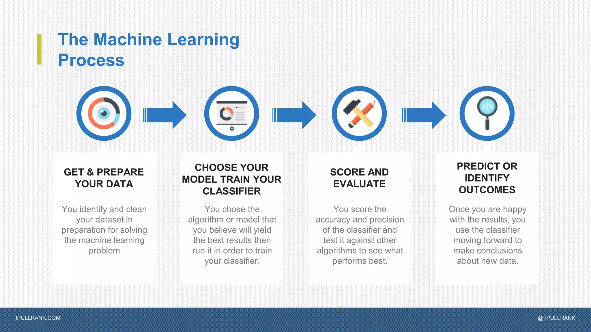 IPULLRANK.COM @ IPULLRANK
The Machine Learning
Process
GET & PREPARE
YOUR DATA
You identify and clean
your dataset in
preparation for solving
the machine learning
problem
CHOOSE YOUR
MODEL TRAIN YOUR
CLASSIFIER
You chose the
algorithm or model that
you believe will yield
the best results then
run it in order to train
your classifier.
SCORE AND
EVALUATE
You score the
accuracy and precision
of the classifier and
test it against other
algorithms to see what
performs best.
PREDICT OR
IDENTIFY
OUTCOMES
Once you are happy
with the results, you
use the classifier
moving forward to
make conclusions
about new data.
 