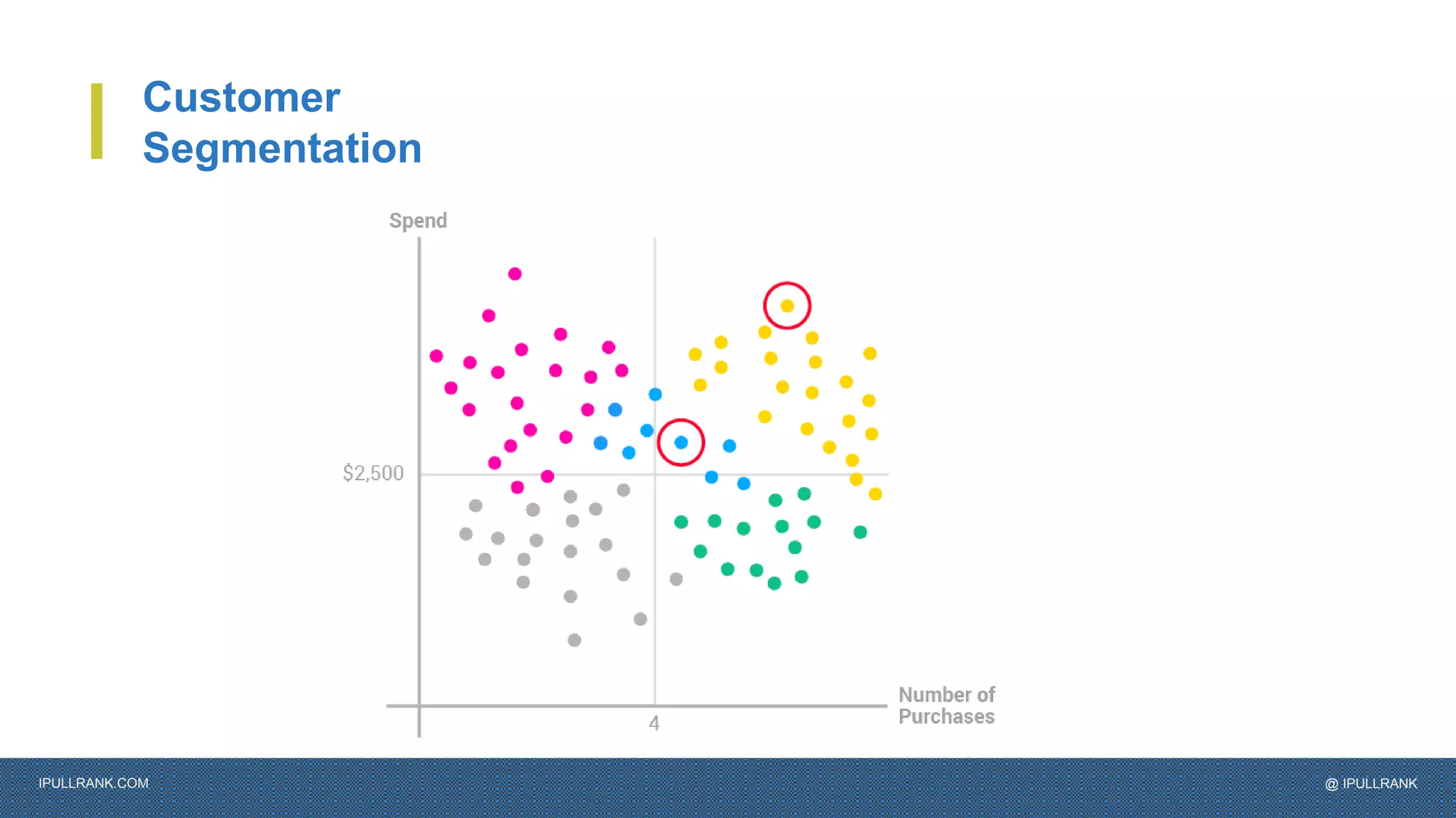 IPULLRANK.COM @ IPULLRANK
Customer
Segmentation
 