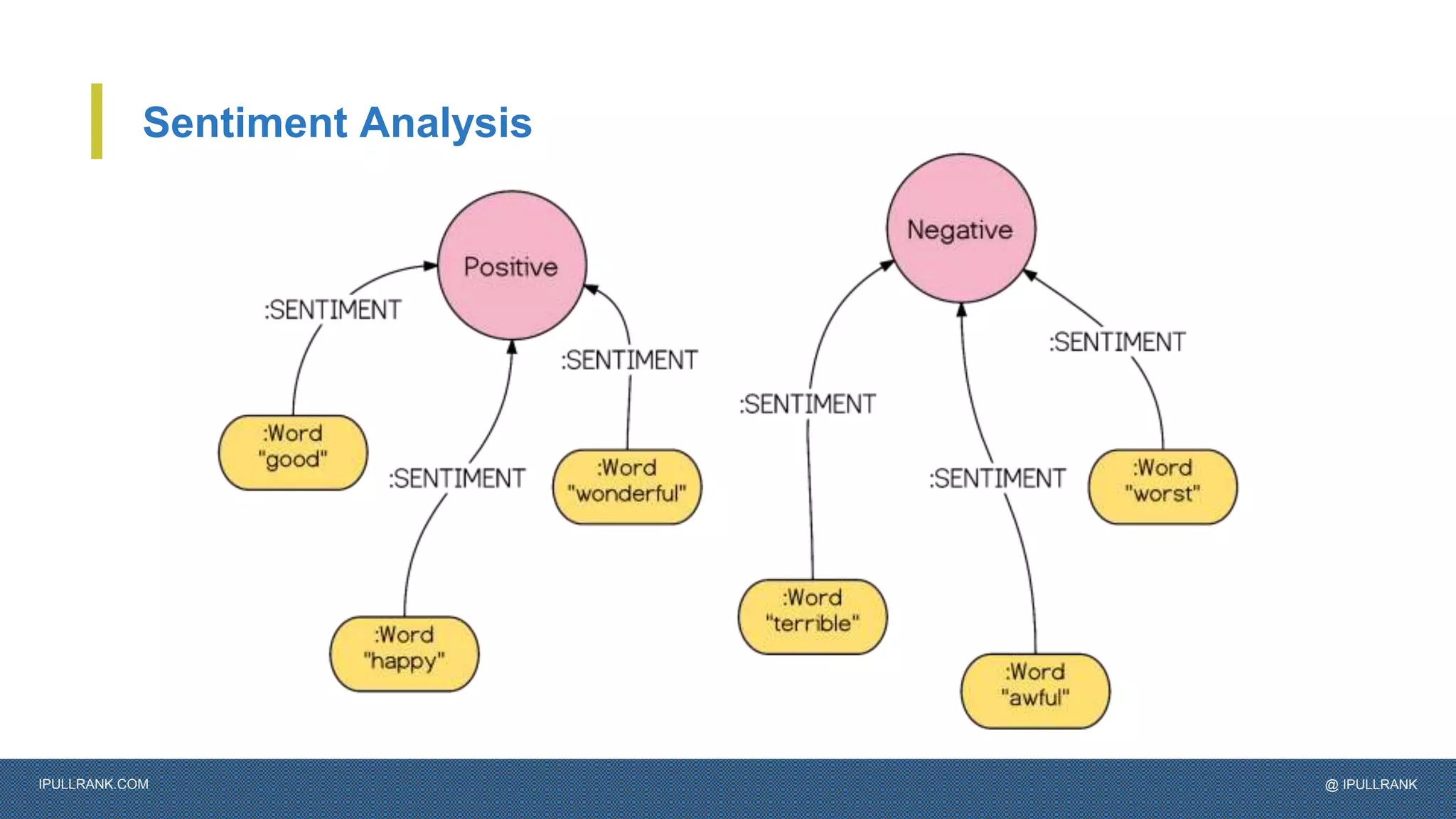 IPULLRANK.COM @ IPULLRANK
Sentiment Analysis
 