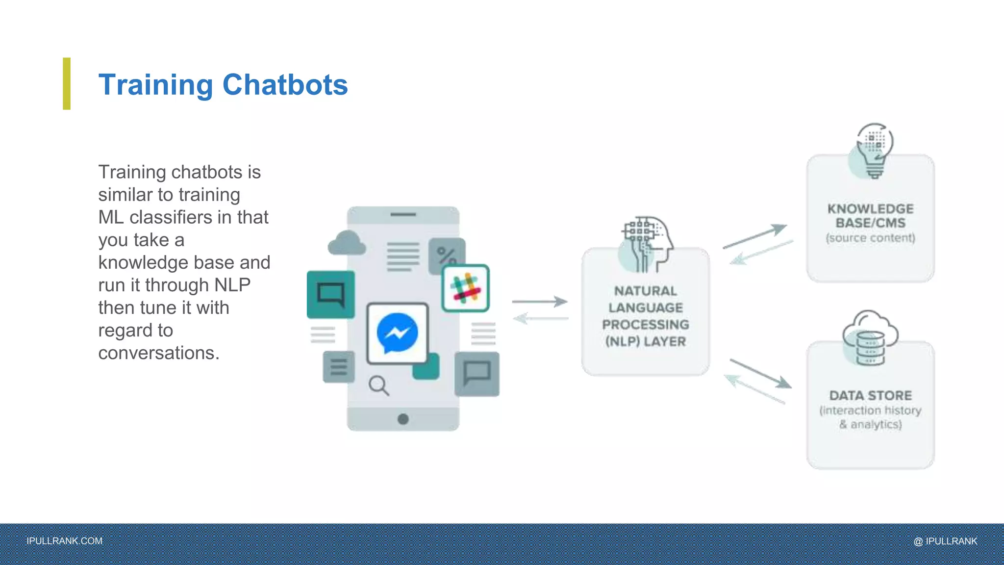 IPULLRANK.COM @ IPULLRANK
Training Chatbots
Training chatbots is
similar to training
ML classifiers in that
you take a
knowledge base and
run it through NLP
then tune it with
regard to
conversations.
 