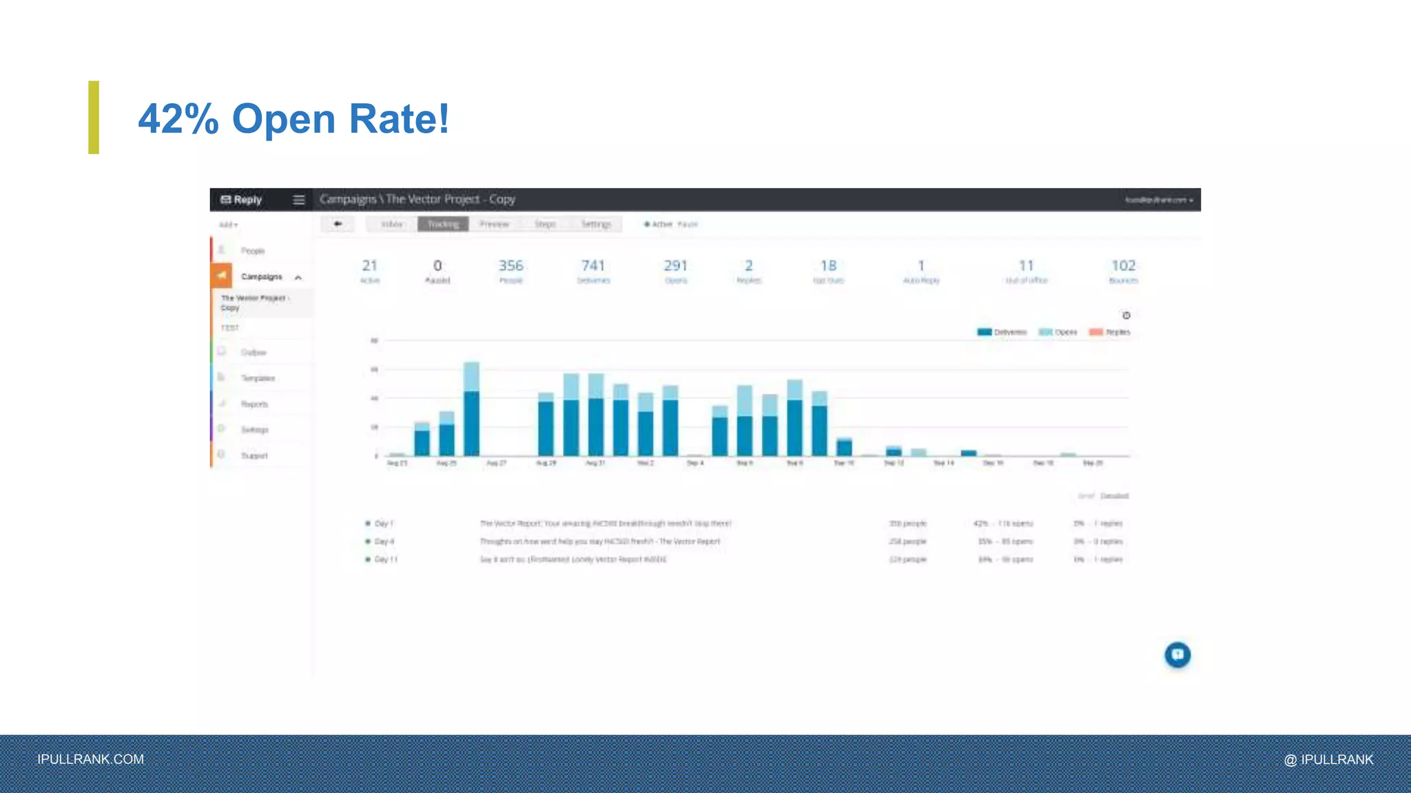 IPULLRANK.COM @ IPULLRANK
42% Open Rate!
 