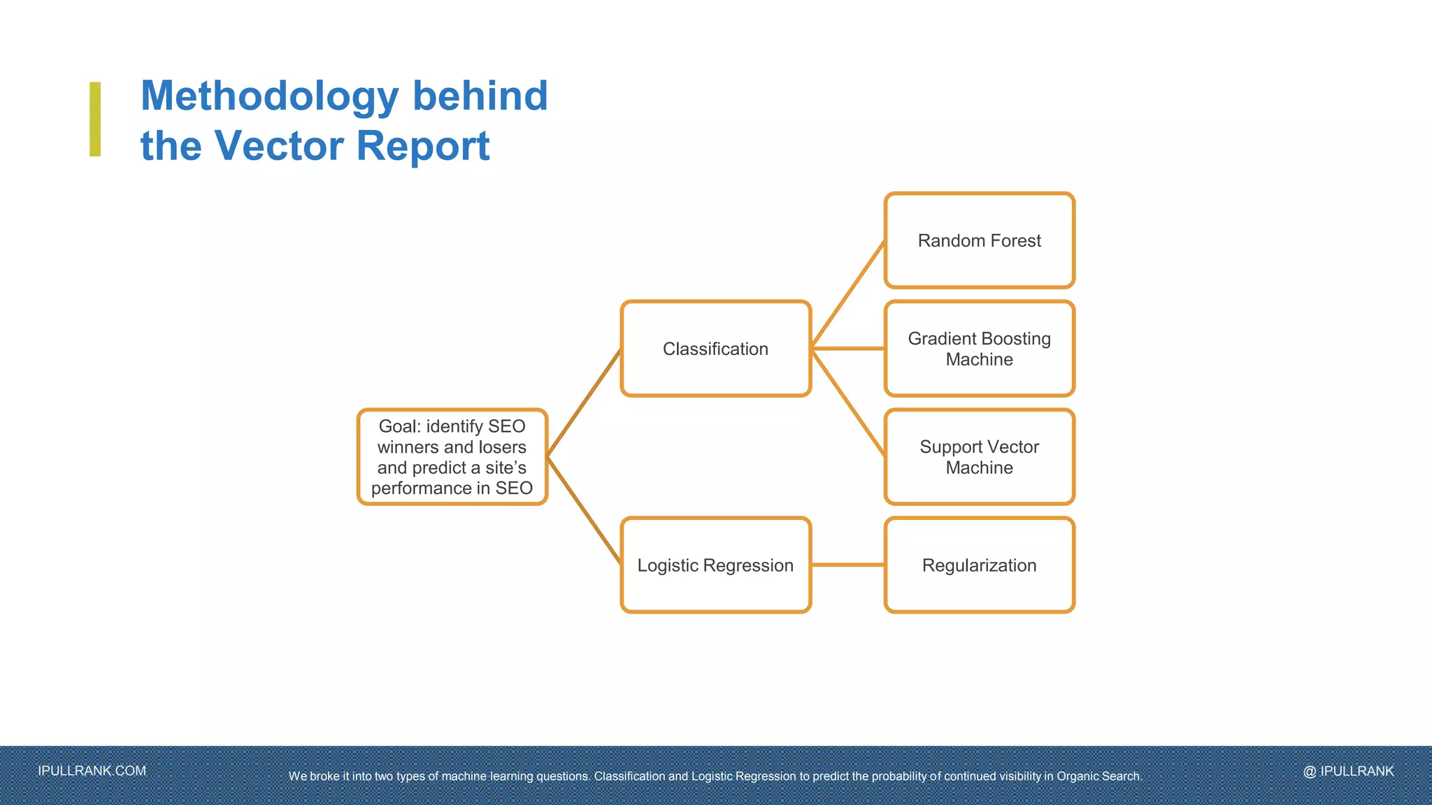 IPULLRANK.COM @ IPULLRANK
Methodology behind
the Vector Report
We broke it into two types of machine learning questions. Classification and Logistic Regression to predict the probability of continued visibility in Organic Search.
Goal: identify SEO
winners and losers
and predict a site’s
performance in SEO
Classification
Random Forest
Gradient Boosting
Machine
Support Vector
Machine
Logistic Regression Regularization
 