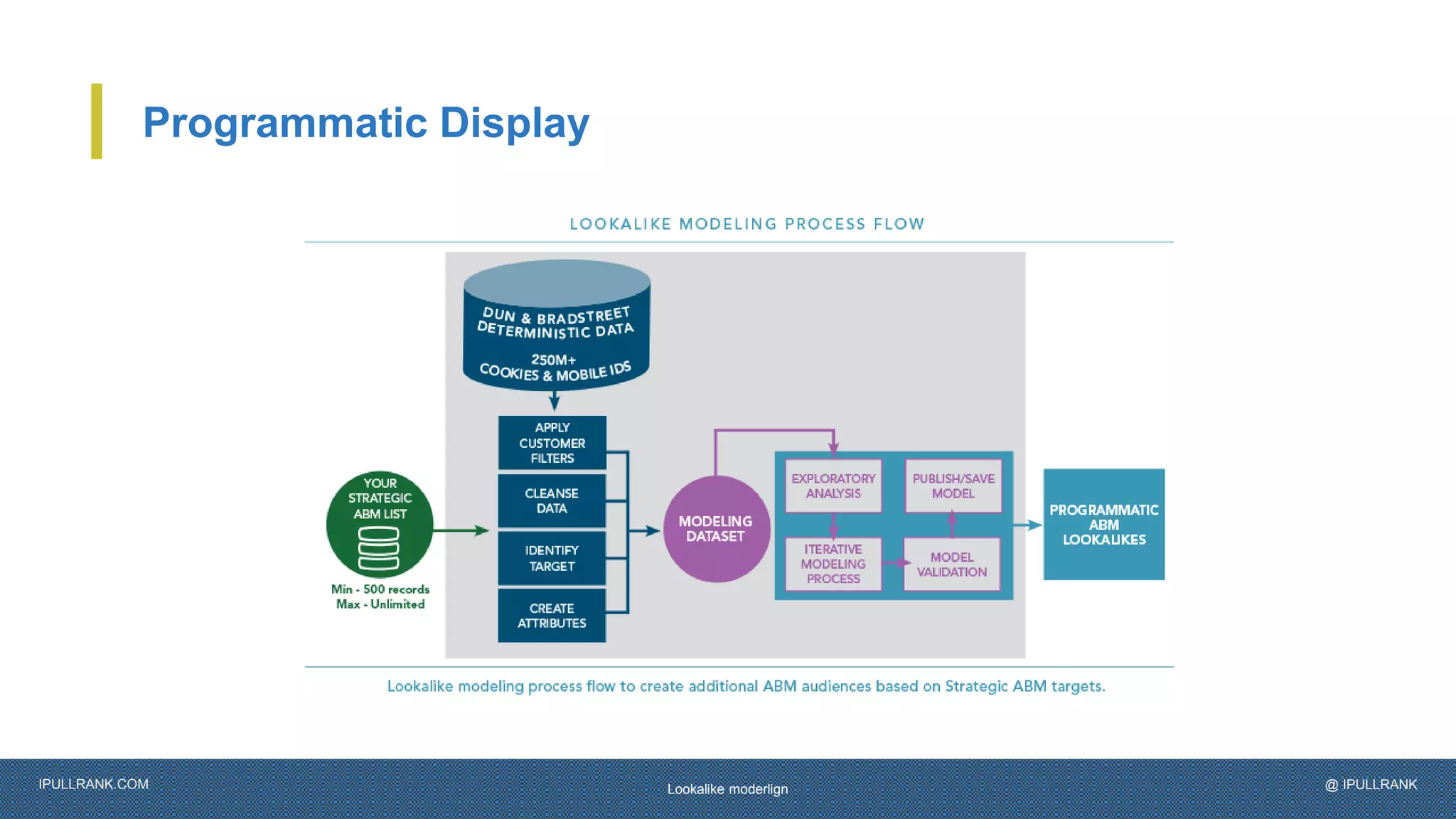 IPULLRANK.COM @ IPULLRANK
Programmatic Display
Lookalike moderlign
 