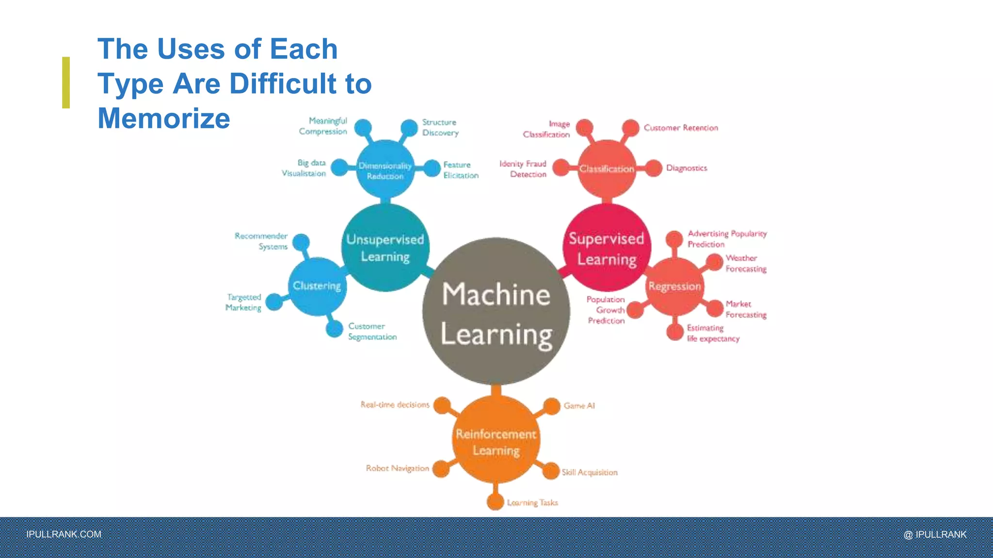 IPULLRANK.COM @ IPULLRANK
The Uses of Each
Type Are Difficult to
Memorize
 