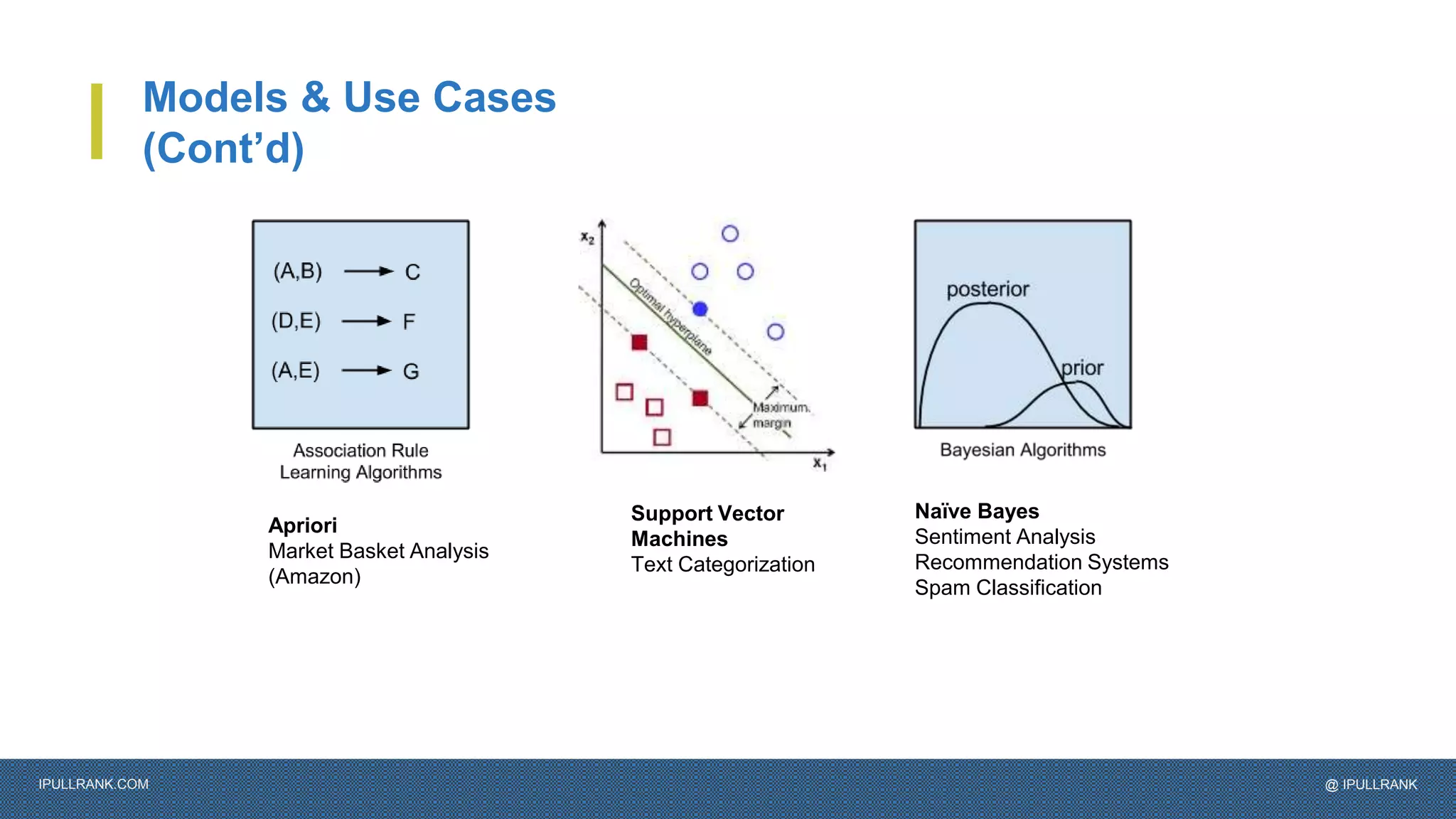 IPULLRANK.COM @ IPULLRANK
Models & Use Cases
(Cont’d)
Support Vector
Machines
Text Categorization
Apriori
Market Basket Analysis
(Amazon)
Naïve Bayes
Sentiment Analysis
Recommendation Systems
Spam Classification
 